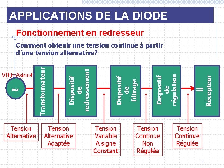 APPLICATIONS DE LA DIODE Fonctionnement en redresseur Tension Alternative Adaptée Tension Variable A signe