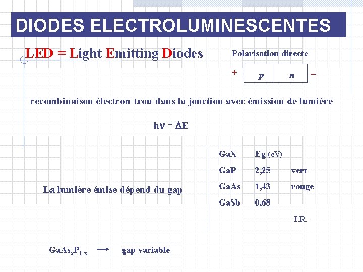 DIODES ELECTROLUMINESCENTES LED = Light Emitting Diodes Polarisation directe + p n _ recombinaison
