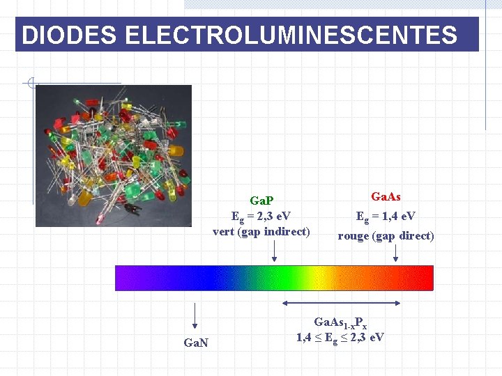 DIODES ELECTROLUMINESCENTES Ga. P Eg = 2, 3 e. V vert (gap indirect) Ga.