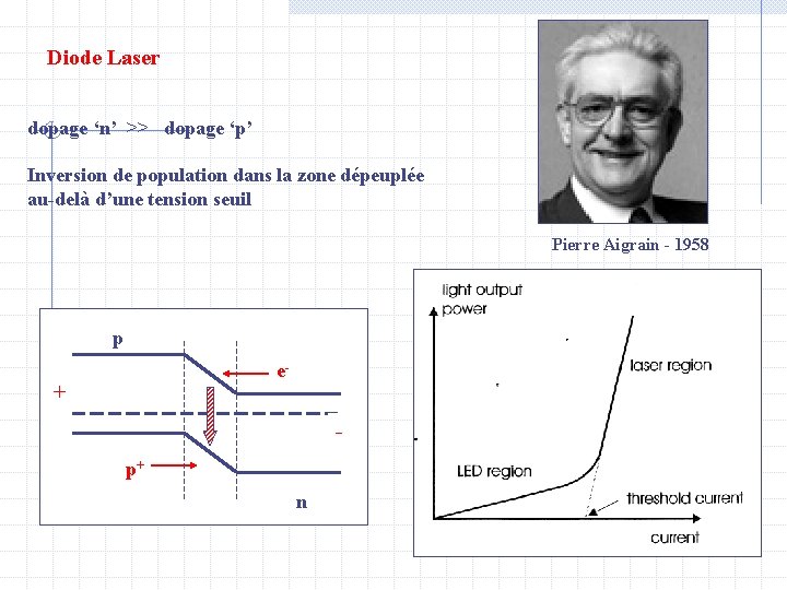 Diode Laser dopage ‘n’ >> dopage ‘p’ Inversion de population dans la zone dépeuplée