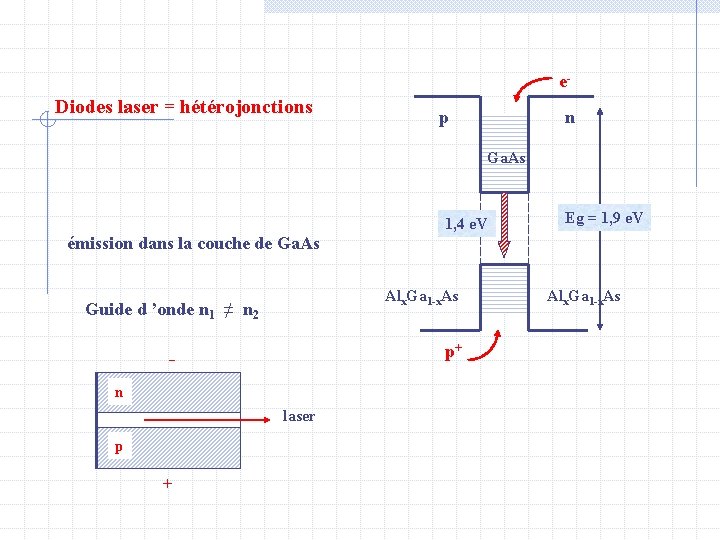 e- Diodes laser = hétérojonctions p n Ga. As 1, 4 e. V Eg