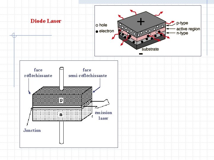 Diode Laser face réfléchissante face semi-réfléchissante émission laser Jonction 