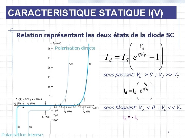 CARACTERISTIQUE STATIQUE I(V) Relation représentant les deux états de la diode SC Polarisation directe