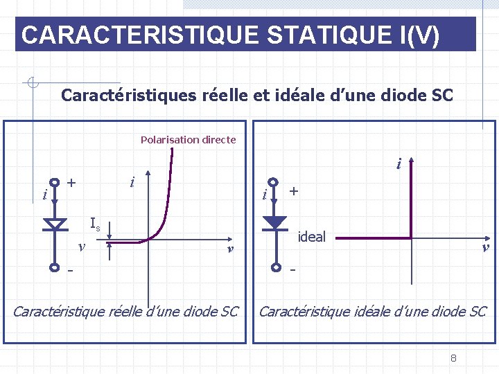 CARACTERISTIQUE STATIQUE I(V) Caractéristiques réelle et idéale d’une diode SC Polarisation directe i i