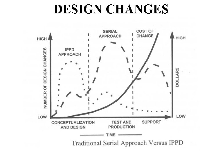 DESIGN CHANGES 