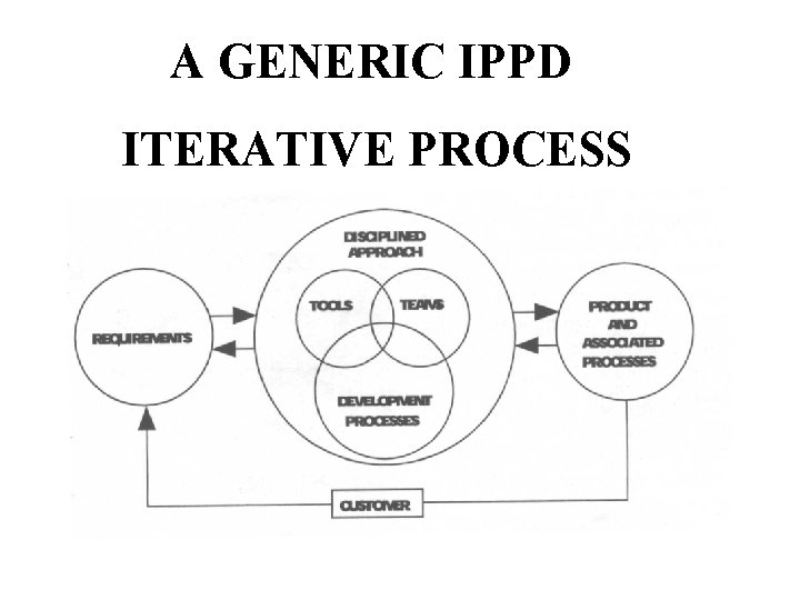 A GENERIC IPPD ITERATIVE PROCESS 
