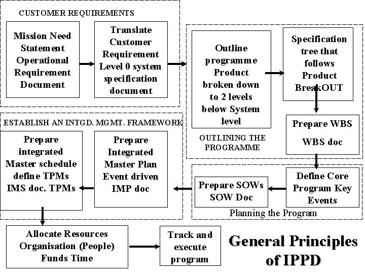 CUSTOMER REQUIREMENTS Mission Need Statement Operational Requirement Document Translate Customer Requirement Level 0 system