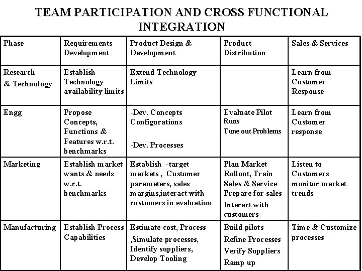 TEAM PARTICIPATION AND CROSS FUNCTIONAL INTEGRATION Phase Requirements Development Product Design & Development Research