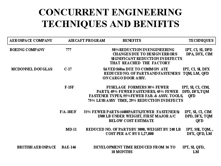 CONCURRENT ENGINEERING TECHNIQUES AND BENIFITS AEROSPACE COMPANY BOEING COMPANY MCDONNEL DOUGLAS AIRCAFT PROGRAM 777