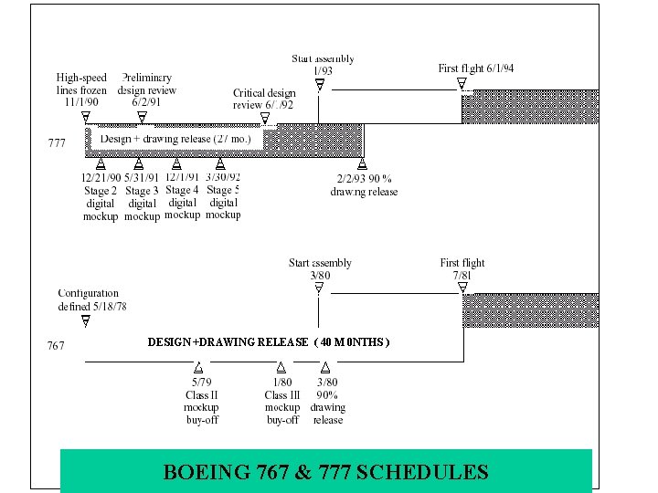 DESIGN +DRAWING RELEASE ( 40 M 0 NTHS ) BOEING 767 & 777 SCHEDULES