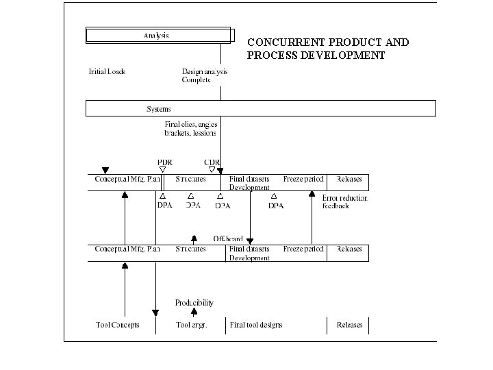 CONCURRENT PRODUCT AND PROCESS DEVELOPMENT 
