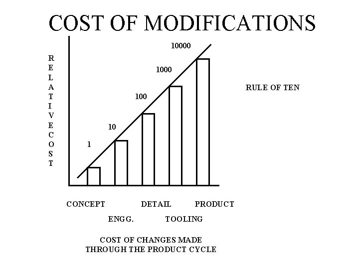 COST OF MODIFICATIONS 10000 R E L A T I V E C O