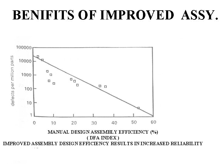 BENIFITS OF IMPROVED ASSY. MANUAL DESIGN ASSEMBLY EFFICIENCY (%) ( DFA INDEX ) IMPROVED