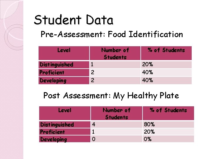 Student Data Pre-Assessment: Food Identification Level Distinguished Proficient 1 2 Developing 2 Number of Student Data Pre-Assessment: Food Identification Level Distinguished Proficient 1 2 Developing 2 Number of