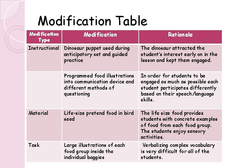 Modification Table Modification Type Instructional Modification Rationale Dinosaur puppet used during anticipatory set and Modification Table Modification Type Instructional Modification Rationale Dinosaur puppet used during anticipatory set and