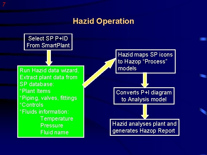 7 Hazid Operation Select SP P+ID From Smart. Plant Run Hazid data wizard, Extract