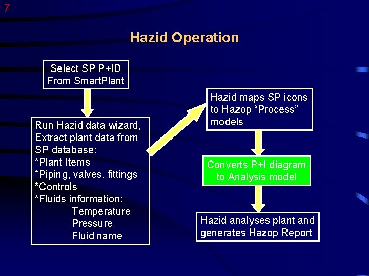 7 Hazid Operation Select SP P+ID From Smart. Plant Run Hazid data wizard, Extract