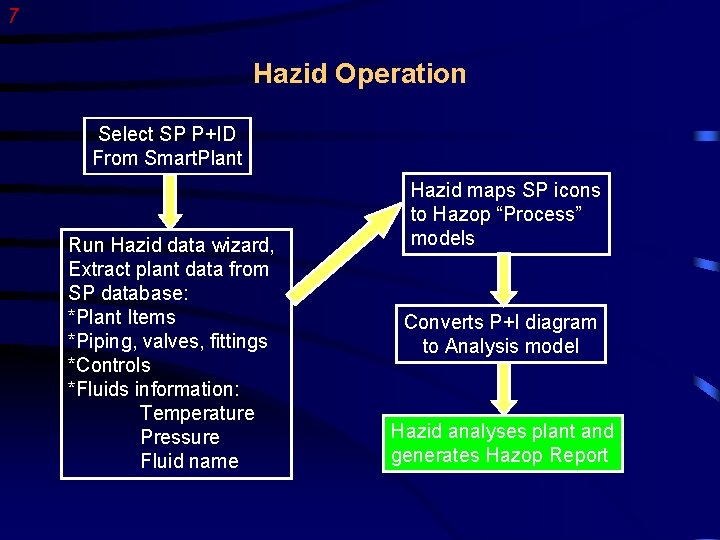 7 Hazid Operation Select SP P+ID From Smart. Plant Run Hazid data wizard, Extract