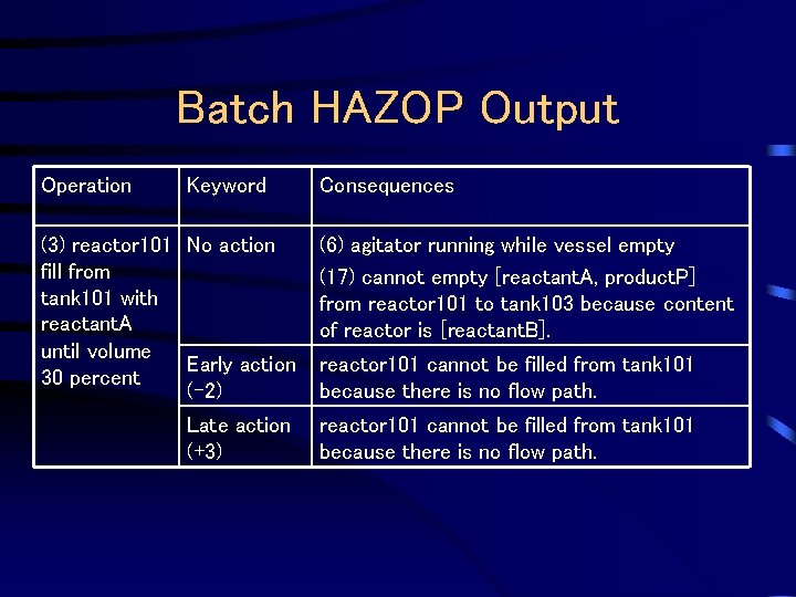 Batch HAZOP Output Operation Keyword (3) reactor 101 No action fill from tank 101