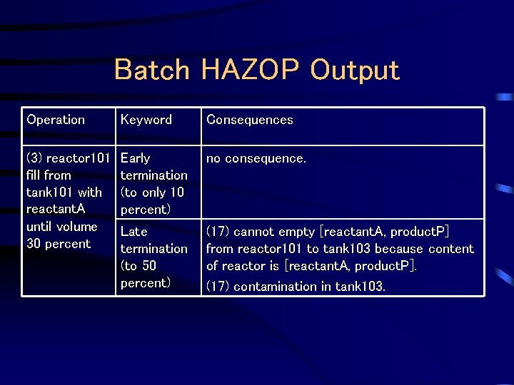 Batch HAZOP Output Operation Keyword Consequences (3) reactor 101 fill from tank 101 with