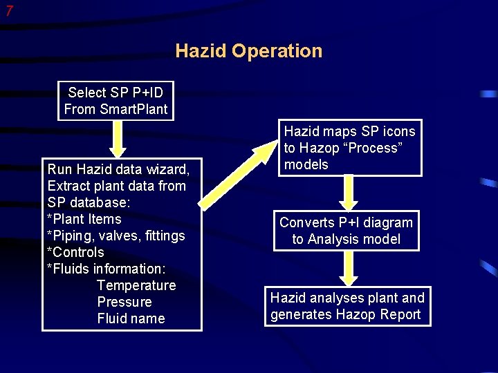 7 Hazid Operation Select SP P+ID From Smart. Plant Run Hazid data wizard, Extract