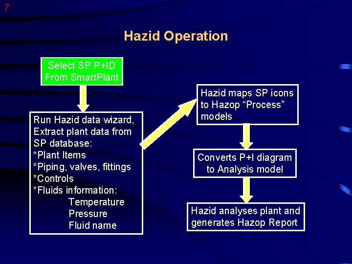 7 Hazid Operation Select SP P+ID From Smart. Plant Run Hazid data wizard, Extract
