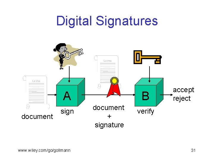 Digital Signatures A document sign www. wiley. com/go/gollmann B document + signature accept reject