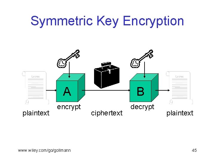 Symmetric Key Encryption plaintext A B encrypt decrypt www. wiley. com/go/gollmann ciphertext plaintext 45