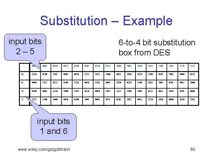 Substitution – Example input bits 2– 5 6 -to-4 bit substitution box from DES