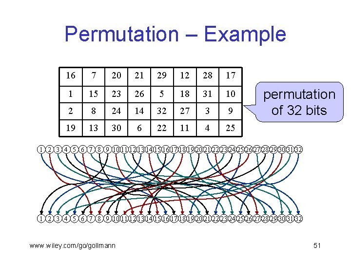 Permutation – Example 16 7 20 21 29 12 28 17 1 15 23