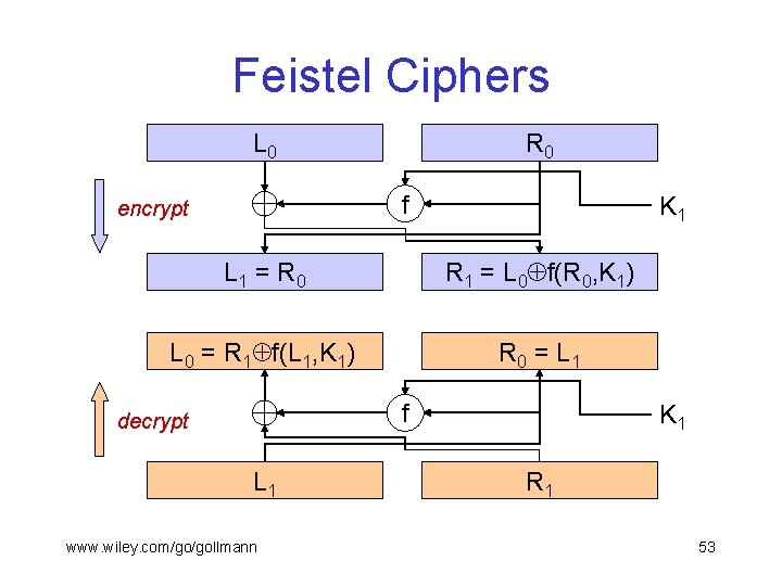 Feistel Ciphers L 0 R 0 f encrypt K 1 L 1 = R