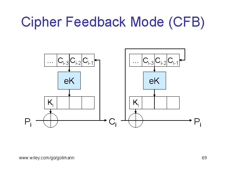 Cipher Feedback Mode (CFB) … Ci-3 Ci-2 Ci-1 e. K Ki Pi www. wiley.