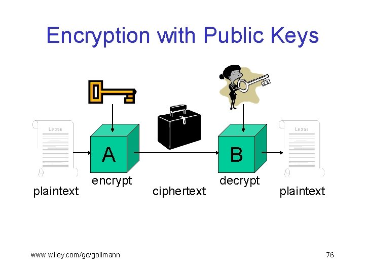 Encryption with Public Keys plaintext A B encrypt decrypt www. wiley. com/go/gollmann ciphertext plaintext