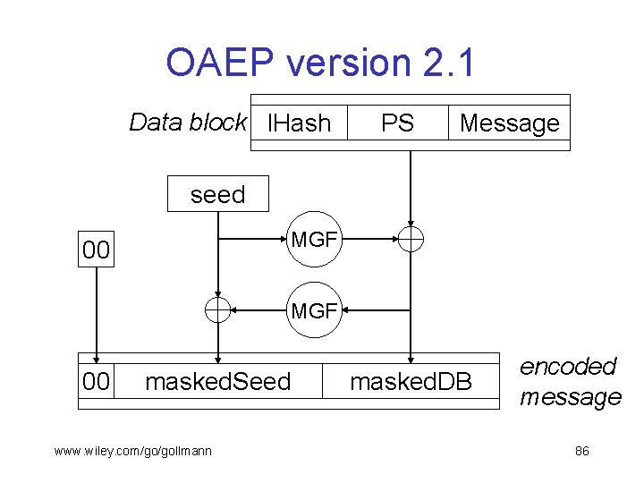 OAEP version 2. 1 Data block l. Hash PS Message seed MGF 00 masked.