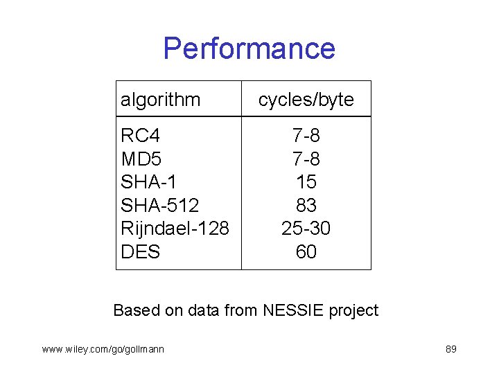 Performance algorithm RC 4 MD 5 SHA-1 SHA-512 Rijndael-128 DES cycles/byte 7 -8 15