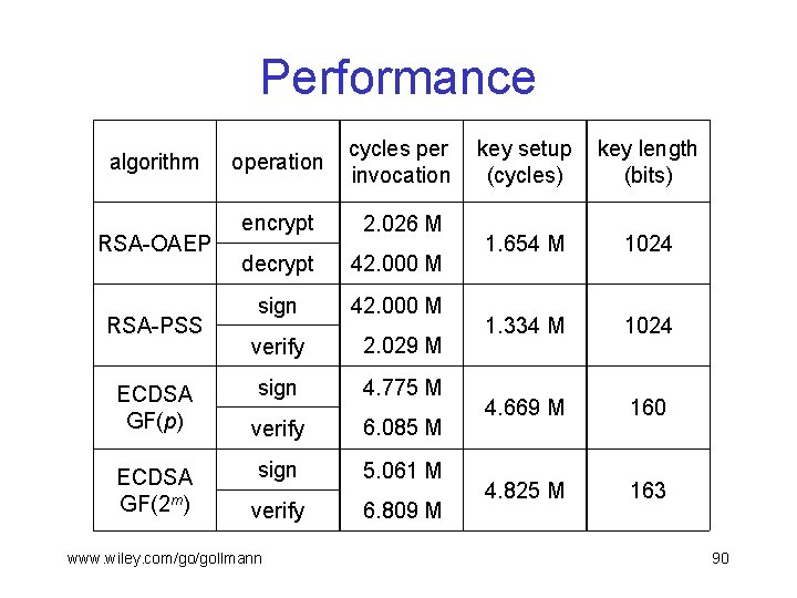 Performance algorithm RSA-OAEP RSA-PSS ECDSA GF(p) ECDSA GF(2 m) operation cycles per invocation encrypt