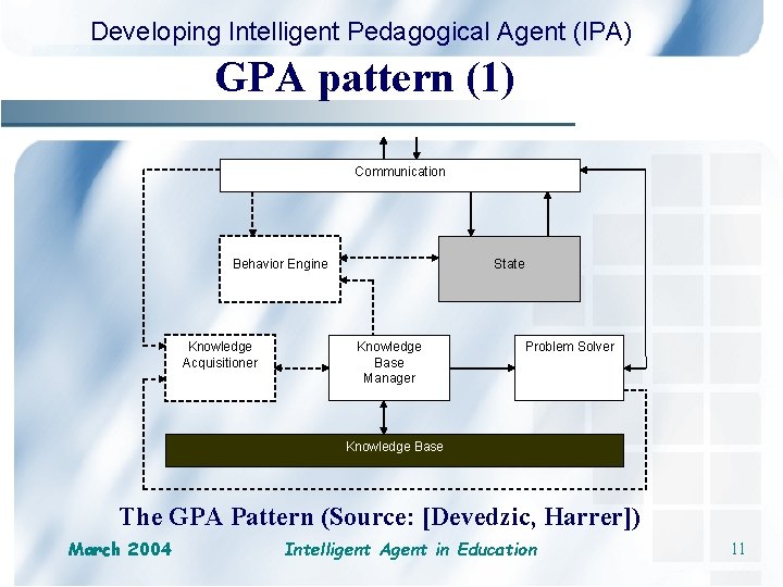 Developing Intelligent Pedagogical Agent (IPA) GPA pattern (1) Communication Behavior Engine Knowledge Acquisitioner State