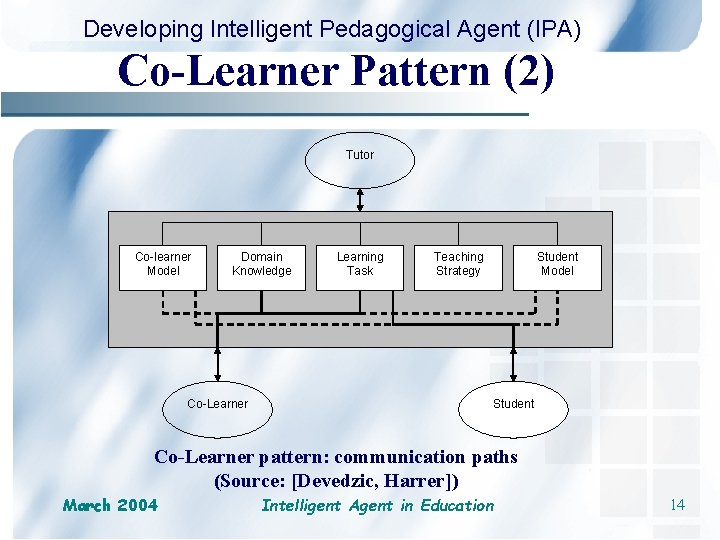 Developing Intelligent Pedagogical Agent (IPA) Co-Learner Pattern (2) Tutor Co-learner Model Domain Knowledge Co-Learner