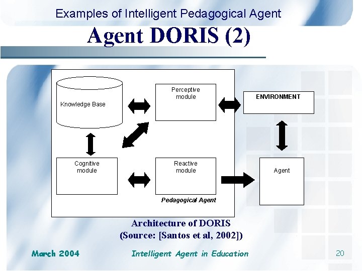 Examples of Intelligent Pedagogical Agent DORIS (2) Perceptive module ENVIRONMENT Knowledge Base Cognitive module
