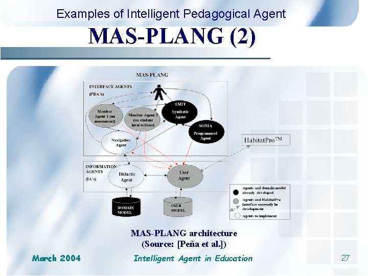 Examples of Intelligent Pedagogical Agent MAS-PLANG (2) MAS-PLANG architecture (Source: [Peña et al. ])