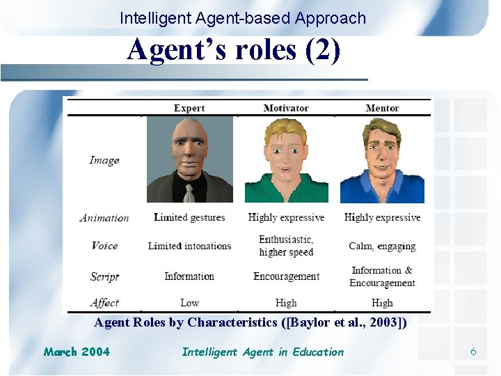Intelligent Agent-based Approach Agent’s roles (2) Agent Roles by Characteristics ([Baylor et al. ,