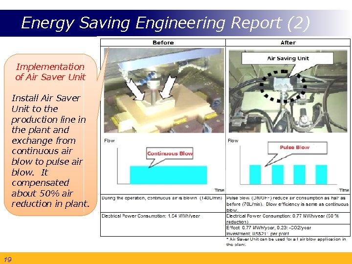 Energy Saving Engineering Report (2) Implementation of Air Saver Unit Install Air Saver Unit