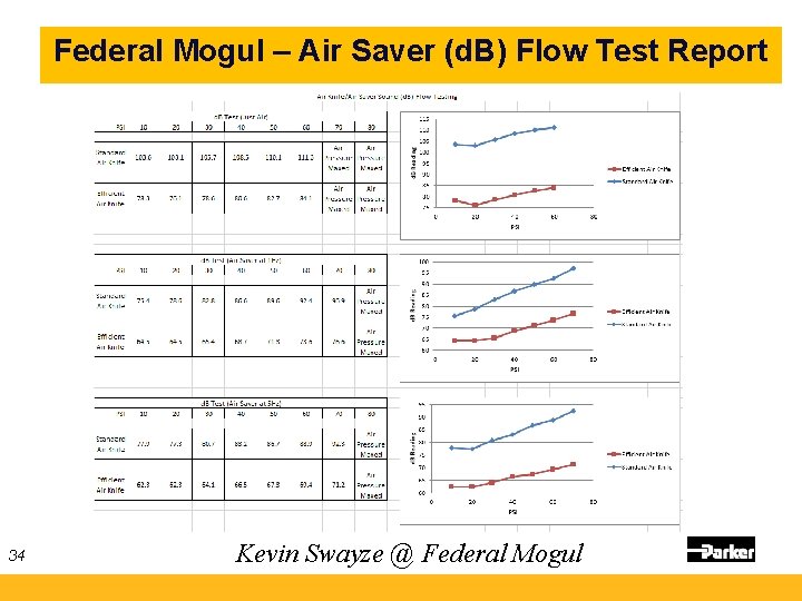 Federal Mogul – Air Saver (d. B) Flow Test Report 34 Kevin Swayze @