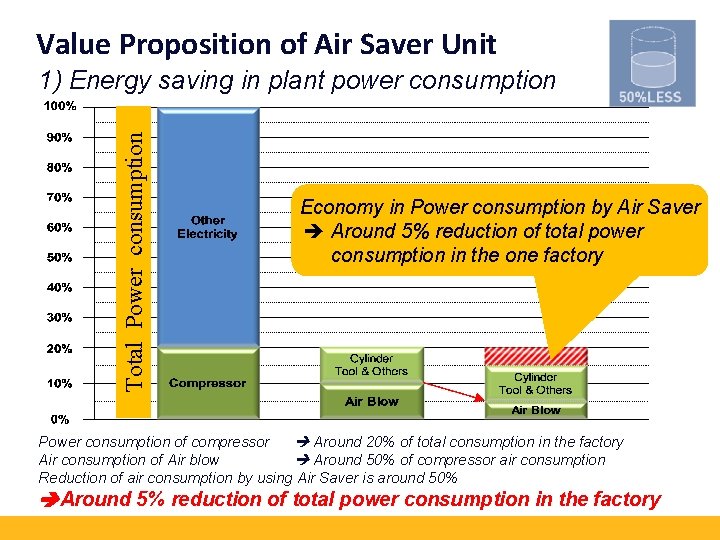 Value Proposition of Air Saver Unit Total Power consumption 1) Energy saving in plant