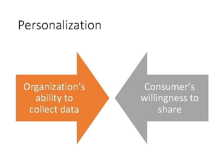 Personalization Organization’s ability to collect data Consumer’s willingness to share 