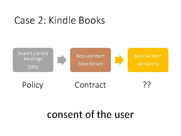 Case 2: Kindle Books Search Library Holdings (SPL) Request Item (Over. Drive) Receive Item
