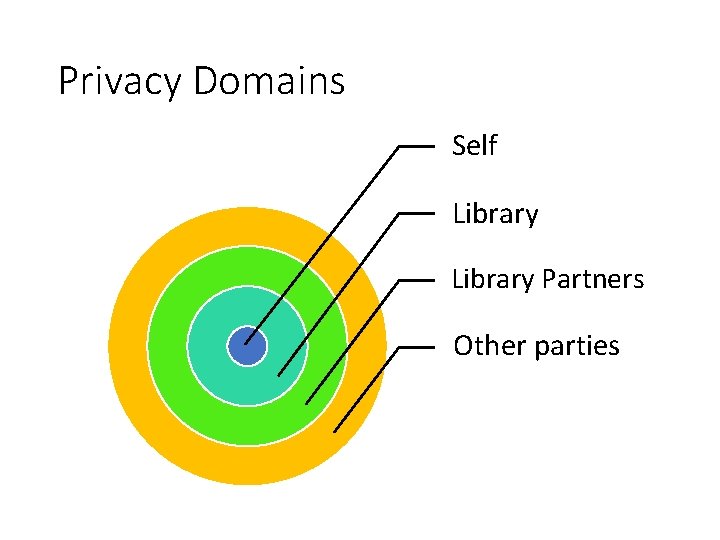 Privacy Domains Self Library Partners Other parties 