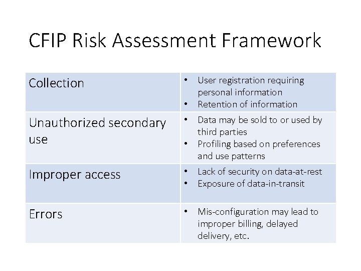 CFIP Risk Assessment Framework Collection • User registration requiring personal information • Retention of