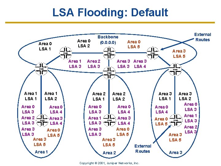 LSA Flooding: Default Area 0 LSA 1 Area 0 LSA 2 Area 1 LSA