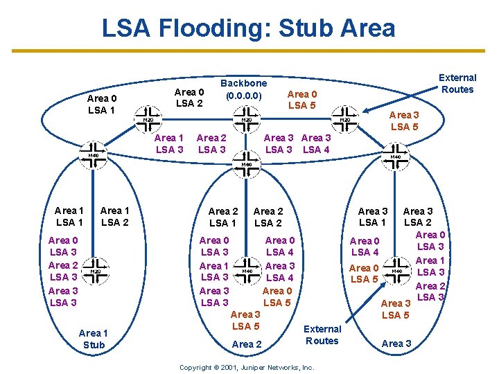 LSA Flooding: Stub Area 0 LSA 1 Area 0 LSA 2 Area 1 LSA